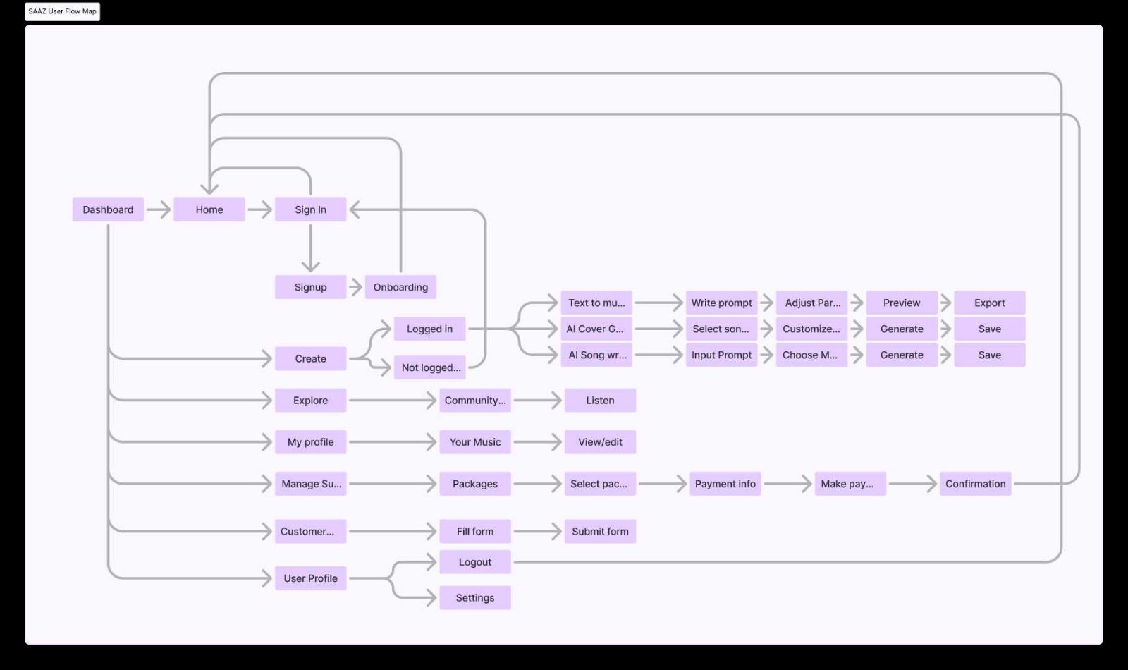Sitemap and user flow